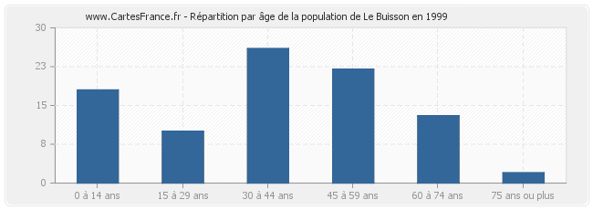 Répartition par âge de la population de Le Buisson en 1999